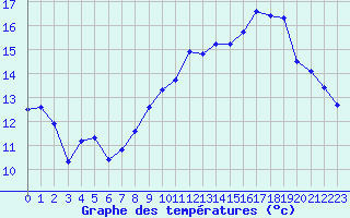 Courbe de tempratures pour Dijon / Longvic (21)