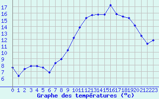 Courbe de tempratures pour Brest (29)