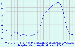 Courbe de tempratures pour Bellefontaine (88)