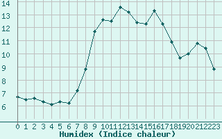 Courbe de l'humidex pour Cap Pertusato (2A)