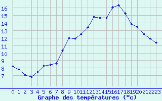 Courbe de tempratures pour Brianon (05)