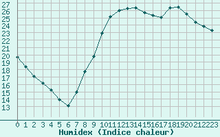 Courbe de l'humidex pour Saint-Etienne (42)