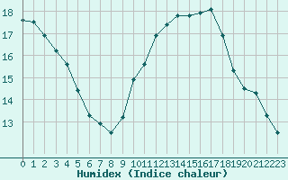 Courbe de l'humidex pour Aix-en-Provence (13)