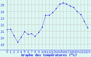 Courbe de tempratures pour Tarbes (65)