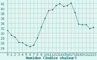 Courbe de l'humidex pour Avord (18)