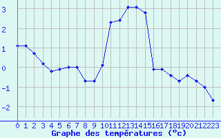 Courbe de tempratures pour Aigleton - Nivose (38)