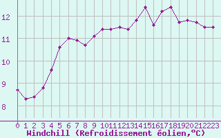 Courbe du refroidissement olien pour Tauxigny (37)