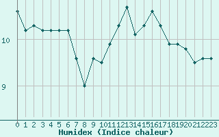 Courbe de l'humidex pour Le Mesnil-Esnard (76)