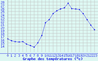 Courbe de tempratures pour Sgur-le-Chteau (19)