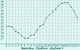 Courbe de l'humidex pour Jan (Esp)