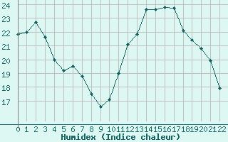 Courbe de l'humidex pour Mouilleron-le-Captif (85)