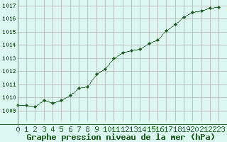 Courbe de la pression atmosphrique pour Eu (76)