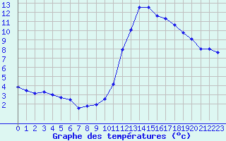 Courbe de tempratures pour Abbeville (80)