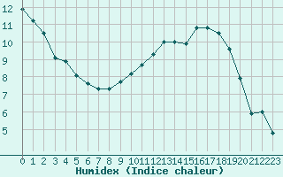 Courbe de l'humidex pour Saint-Germain-le-Guillaume (53)