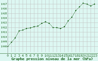 Courbe de la pression atmosphrique pour Grenoble/St-Etienne-St-Geoirs (38)