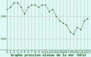 Courbe de la pression atmosphrique pour Landivisiau (29)