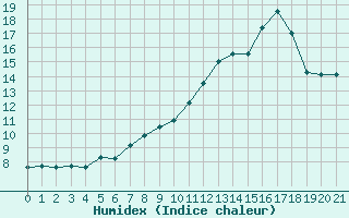 Courbe de l'humidex pour Variscourt (02)