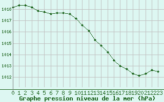 Courbe de la pression atmosphrique pour Landser (68)