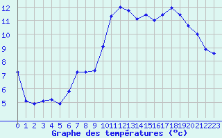 Courbe de tempratures pour Saclas (91)