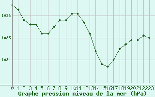 Courbe de la pression atmosphrique pour Pau (64)