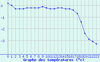 Courbe de tempratures pour Lagny-sur-Marne (77)