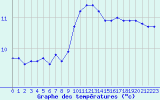 Courbe de tempratures pour Lanvoc (29)