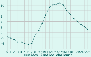 Courbe de l'humidex pour Gjilan (Kosovo)