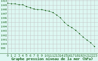 Courbe de la pression atmosphrique pour Lanvoc (29)