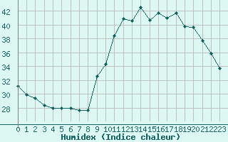 Courbe de l'humidex pour Manlleu (Esp)