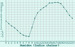 Courbe de l'humidex pour Sandillon (45)