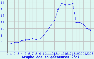 Courbe de tempratures pour Liefrange (Lu)