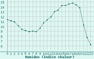 Courbe de l'humidex pour Tarbes (65)