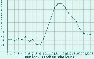 Courbe de l'humidex pour Almenches (61)