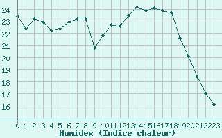 Courbe de l'humidex pour Le Bourget (93)