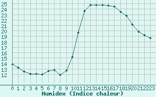 Courbe de l'humidex pour Champagne-sur-Seine (77)