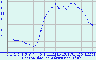 Courbe de tempratures pour Ploeren (56)