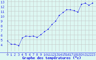 Courbe de tempratures pour Le Luc - Cannet des Maures (83)