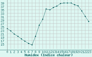 Courbe de l'humidex pour Gouzon (23)