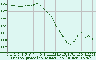 Courbe de la pression atmosphrique pour Grenoble/St-Etienne-St-Geoirs (38)
