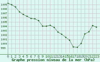 Courbe de la pression atmosphrique pour Sain-Bel (69)