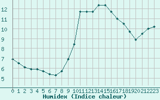 Courbe de l'humidex pour Saint-Philbert-sur-Risle (27)