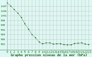 Courbe de la pression atmosphrique pour Evreux (27)