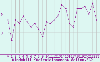 Courbe du refroidissement olien pour Vannes-Sn (56)