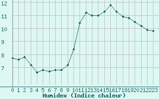 Courbe de l'humidex pour Valleroy (54)