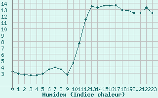 Courbe de l'humidex pour Kernascleden (56)