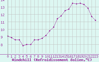Courbe du refroidissement olien pour Hd-Bazouges (35)
