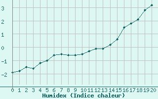 Courbe de l'humidex pour Estres-la-Campagne (14)