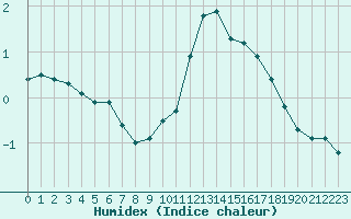 Courbe de l'humidex pour Millau - Soulobres (12)