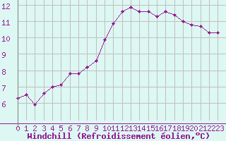 Courbe du refroidissement olien pour Cannes (06)