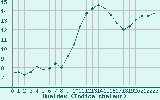 Courbe de l'humidex pour Landivisiau (29)